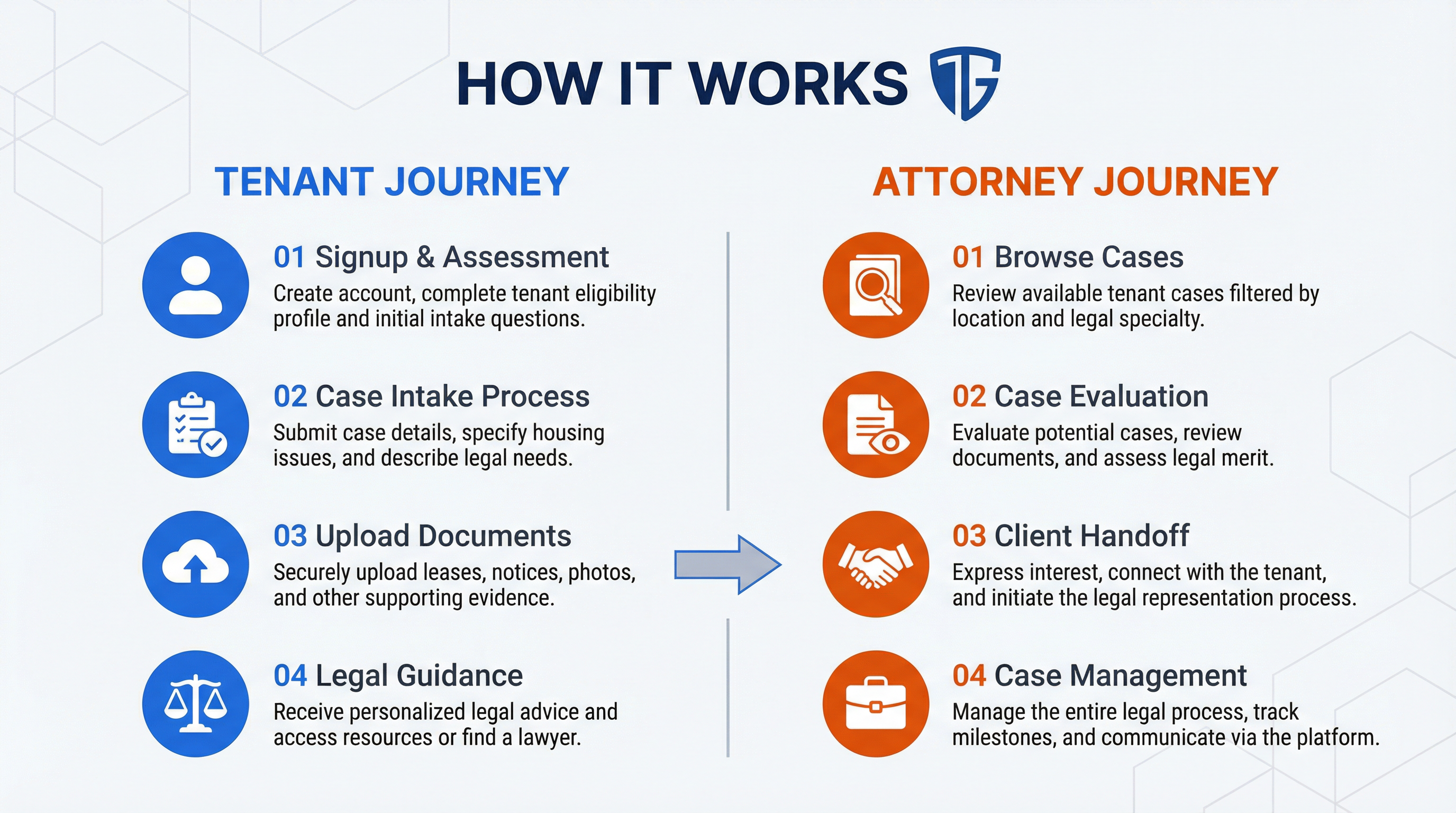TenantGuard Workflow